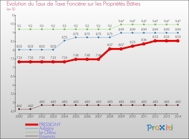 Evolution du taux de la taxe foncière sur le bati pour PRESSIGNY et les communes proches de 2000 à 2014 Comparaison des taux de taxe foncière sur le bati pour PRESSIGNY et les communes voisines de 2000 à 2014