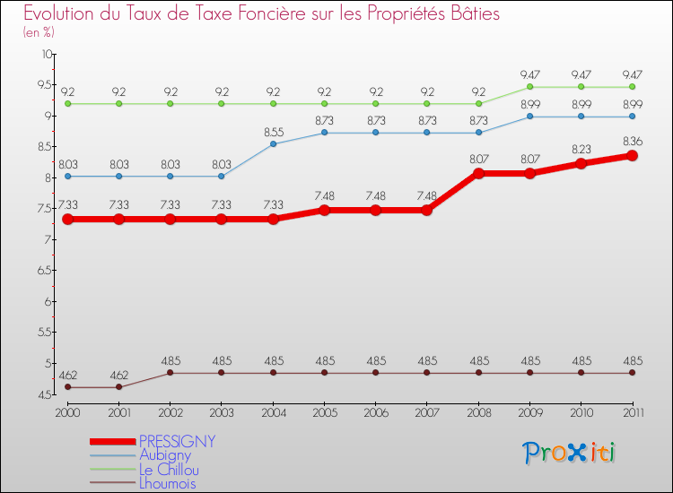 Evolution du taux de la taxe foncière sur le bati pour PRESSIGNY et les communes proches Comparaison des taux de taxe foncière sur le bati pour PRESSIGNY et les communes voisines