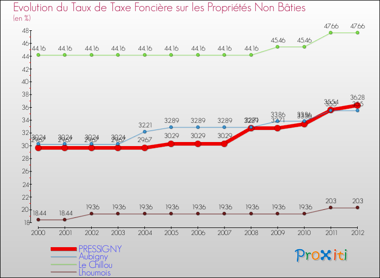 Evolution du taux de la taxe foncière sur les immeubles et terrains non batis pour PRESSIGNY et les communes proches de 2000 à 2012 Comparaison des taux de la taxe foncière sur les immeubles et terrains non batis pour PRESSIGNY et les communes voisines de 2000 à 2012