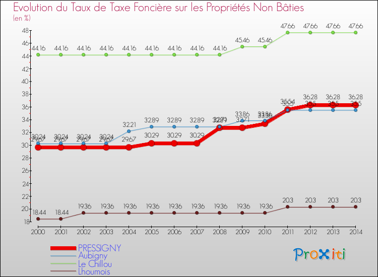 Evolution du taux de la taxe foncière sur les immeubles et terrains non batis pour PRESSIGNY et les communes proches de 2000 à 2014 Comparaison des taux de la taxe foncière sur les immeubles et terrains non batis pour PRESSIGNY et les communes voisines de 2000 à 2014