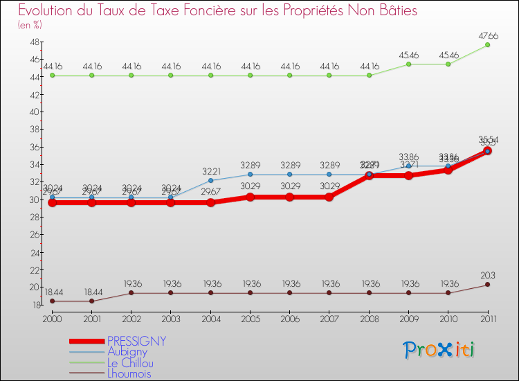 Evolution du taux de la taxe foncière sur les immeubles et terrains non batis pour PRESSIGNY et les communes proches Comparaison des taux de la taxe foncière sur les immeubles et terrains non batis pour PRESSIGNY et les communes voisines