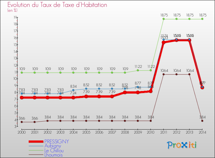 Evolution du taux de la taxe d'habitation pour PRESSIGNY et les communes proches de 2000 à 2014 Comparaison des taux de la taxe d'habitation pour PRESSIGNY et les communes voisines de 2000 à 2014