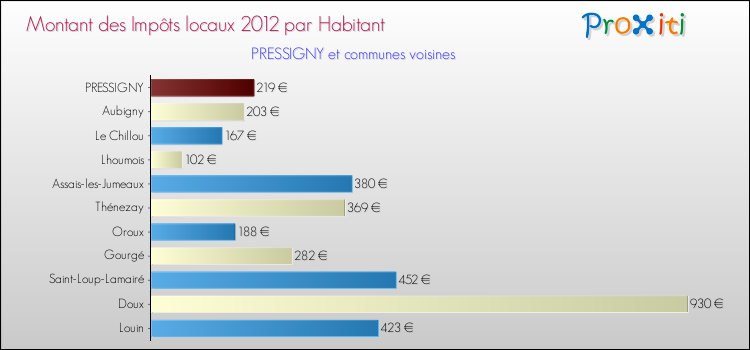 Montant des impôts locaux par Habitant pour PRESSIGNY et les communes proches Comparaison des impôts locaux par habitant pour PRESSIGNY et les communes voisines