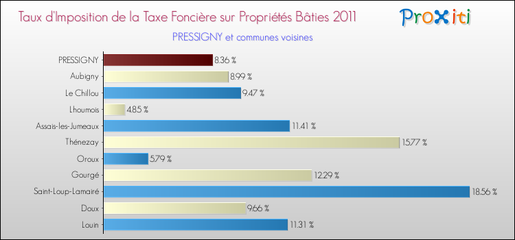 Taux d'imposition de la taxe foncière sur le bati 2011 pour PRESSIGNY et les communes proches Comparaison des taux d'imposition de la taxe foncière sur le bati 2011 pour PRESSIGNY et les communes voisines