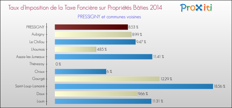 Taux d'imposition de la taxe foncière sur le bati 2014 pour PRESSIGNY et les communes proches Comparaison des taux d'imposition de la taxe foncière sur le bati 2014 pour PRESSIGNY et les communes voisines
