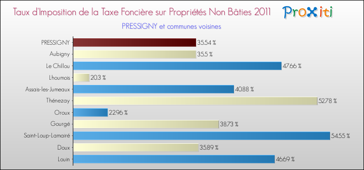Taux d'imposition de la taxe foncière sur les immeubles et terrains non batis 2011 pour PRESSIGNY et les communes proches Comparaison des taux d'imposition de la taxe foncière sur les immeubles et terrains non batis 2011 pour PRESSIGNY et les communes voisines