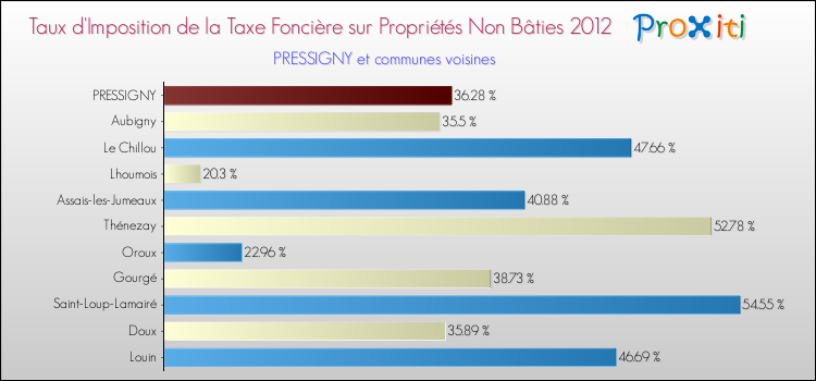 Taux d'imposition de la taxe foncière sur les immeubles et terrains non batis 2012 pour PRESSIGNY et les communes proches Comparaison des taux d'imposition de la taxe foncière sur les immeubles et terrains non batis 2012 pour PRESSIGNY et les communes voisines