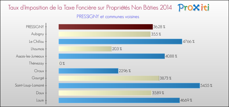 Taux d'imposition de la taxe foncière sur les immeubles et terrains non batis 2014 pour PRESSIGNY et les communes proches Comparaison des taux d'imposition de la taxe foncière sur les immeubles et terrains non batis 2014 pour PRESSIGNY et les communes voisines