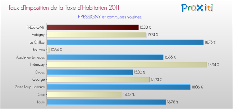 Taux d'imposition de la taxe d'habitation 2011 pour PRESSIGNY et les communes proches Comparaison des taux d'imposition de la taxe d'habitation 2011 pour PRESSIGNY et les communes voisines