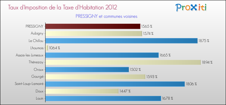 Taux d'imposition de la taxe d'habitation 2012 pour PRESSIGNY et les communes proches Comparaison des taux d'imposition de la taxe d'habitation 2012 pour PRESSIGNY et les communes voisines