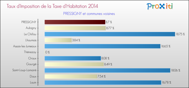 Taux d'imposition de la taxe d'habitation 2014 pour PRESSIGNY et les communes proches Comparaison des taux d'imposition de la taxe d'habitation 2014 pour PRESSIGNY et les communes voisines