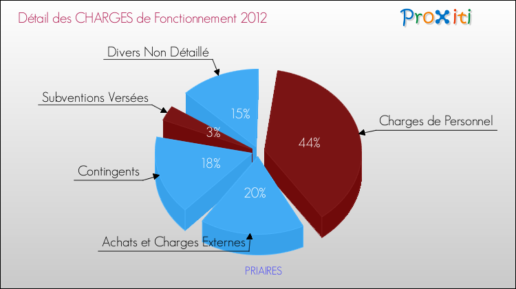 Décomposition des Charges de Fonctionnement 2012 de la commune de PRIAIRES Charges de Fonctionnement 2012 pour la commune de PRIAIRES