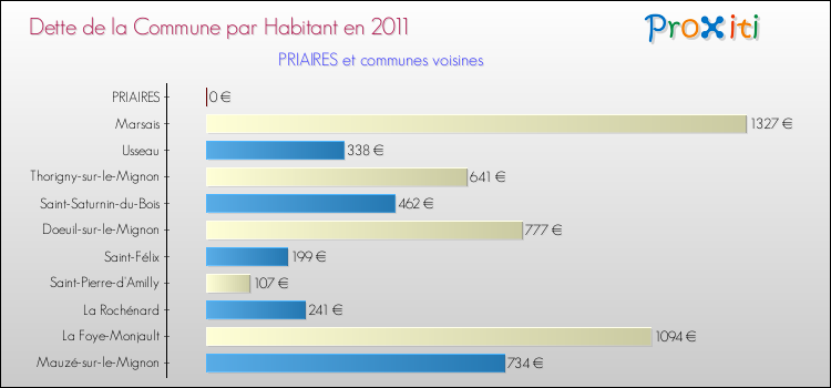 Dette par habitant de la commune en 2011 pour PRIAIRES et les communes proches Comparaison de la dette par habitant de la commune en 2011 pour PRIAIRES et les communes voisines