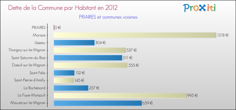 Dette par habitant de la commune en 2012 pour PRIAIRES et les communes proches Comparaison de la dette par habitant de la commune en 2012 pour PRIAIRES et les communes voisines