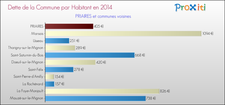 Dette par habitant de la commune en 2014 pour PRIAIRES et les communes proches Comparaison de la dette par habitant de la commune en 2014 pour PRIAIRES et les communes voisines