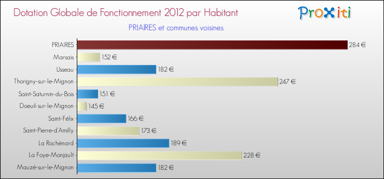 Montant des dotations globales de fonctionnement DGF par Habitant pour PRIAIRES et les communes proches Comparaison des des dotations globales de fonctionnement DGF par habitant pour PRIAIRES et les communes voisines