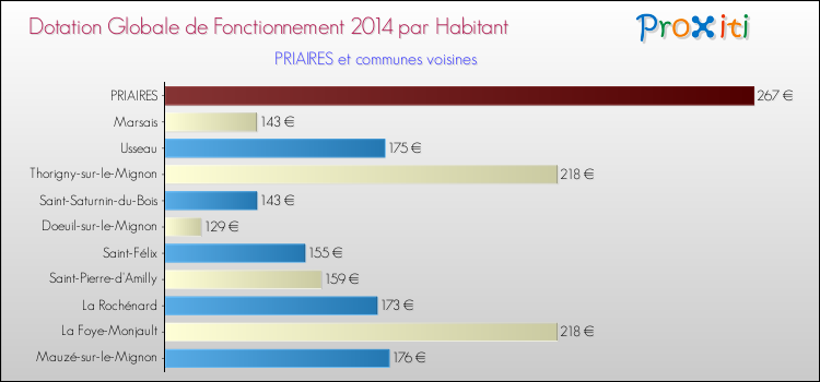 Montant des dotations globales de fonctionnement DGF par Habitant pour PRIAIRES et les communes proches en 2014. Comparaison des des dotations globales de fonctionnement DGF par habitant pour PRIAIRES et les communes voisines en 2014.