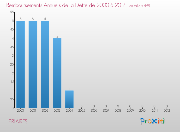 Evolution de l'annuité de la dette pour la commune de PRIAIRES de 2000 à 2012 Annuités de la dette pour PRIAIRES de 2000 à 2012