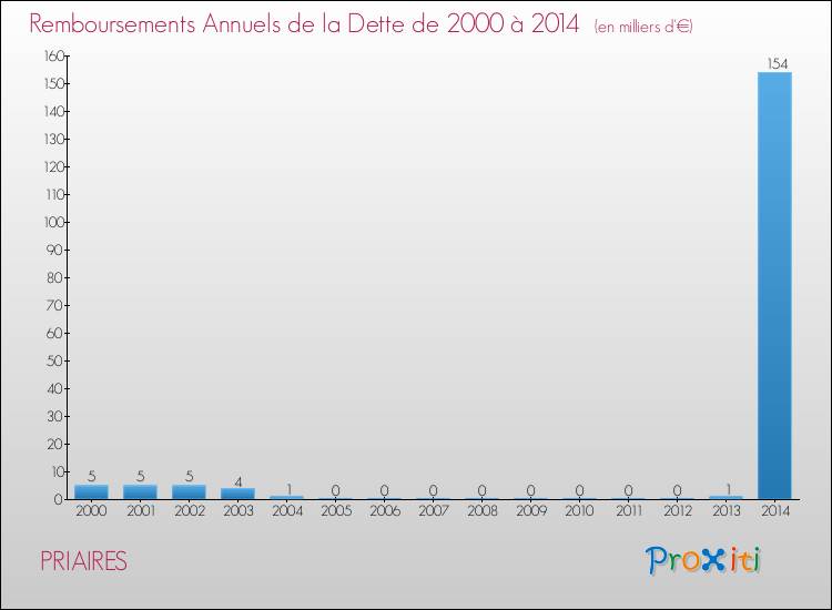 Evolution de l'annuité de la dette pour la commune de PRIAIRES de 2000 à 2014 Annuités de la dette pour PRIAIRES de 2000 à 2014