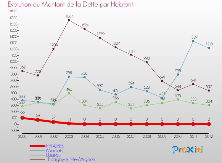 Evolution de la dette par habitant pour la commune de PRIAIRES et les communes proches de 2000 à 2012 Comparaison de la dette par habitant pour PRIAIRES et les communes voisines de 2000 à 2012