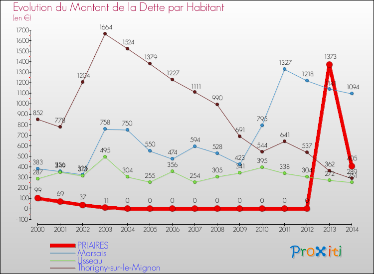 Evolution de la dette par habitant pour la commune de PRIAIRES et les communes proches de 2000 à 2014 Comparaison de la dette par habitant pour PRIAIRES et les communes voisines de 2000 à 2014