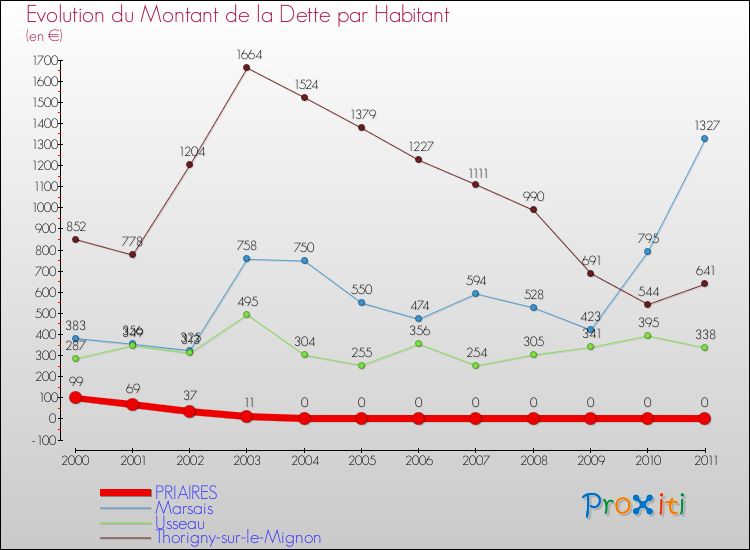 Evolution de la dette par habitant pour la commune de PRIAIRES et les communes proches Comparaison de la dette par habitant pour PRIAIRES et les communes voisines