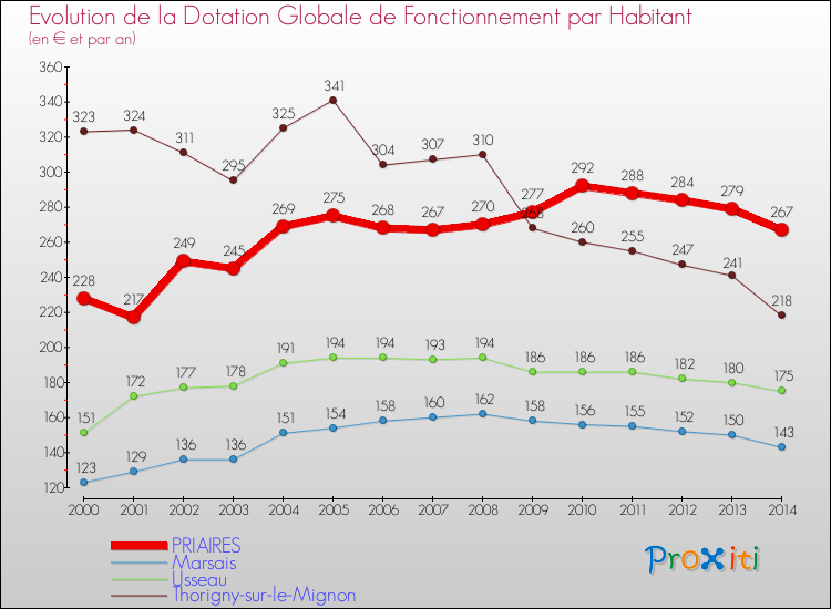 Evolution et montant de la dotation globale de fonctionnement par Habitant pour PRIAIRES et les communes proches de 2000 à 2014. Comparaison des dotations globales de fonctionnement par habitant pour PRIAIRES et les communes voisines de 2000 à 2014.