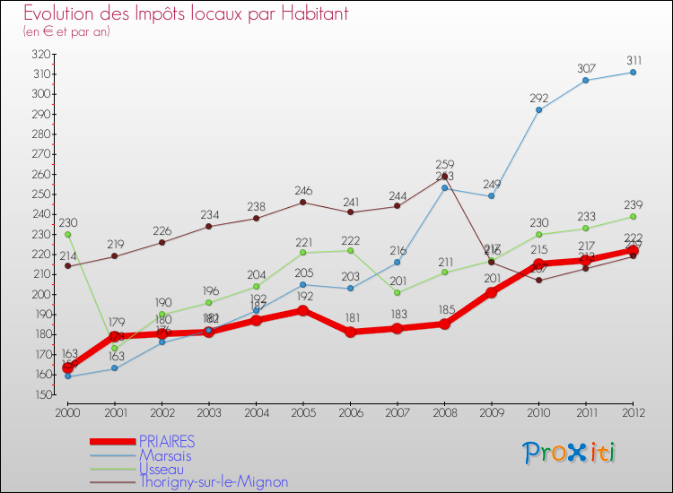 Evolution et montant des impôts locaux par Habitant pour PRIAIRES et les communes proches Comparaison des impôts locaux par habitant pour PRIAIRES et les communes voisines