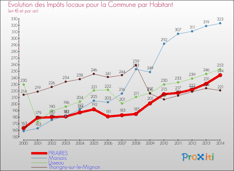 Evolution et montant des impôts locaux par Habitant pour PRIAIRES et les communes proches de 2000 à 2014 Comparaison des impôts locaux par habitant pour PRIAIRES et les communes voisines de 2000 à 2014