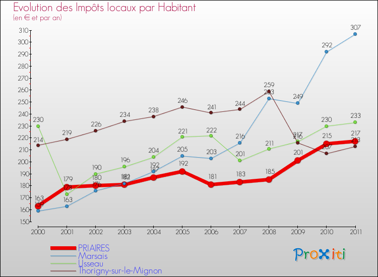 Evolution et montant des impôts locaux par Habitant pour PRIAIRES et les communes proches Comparaison des impôts locaux par habitant pour PRIAIRES et les communes voisines
