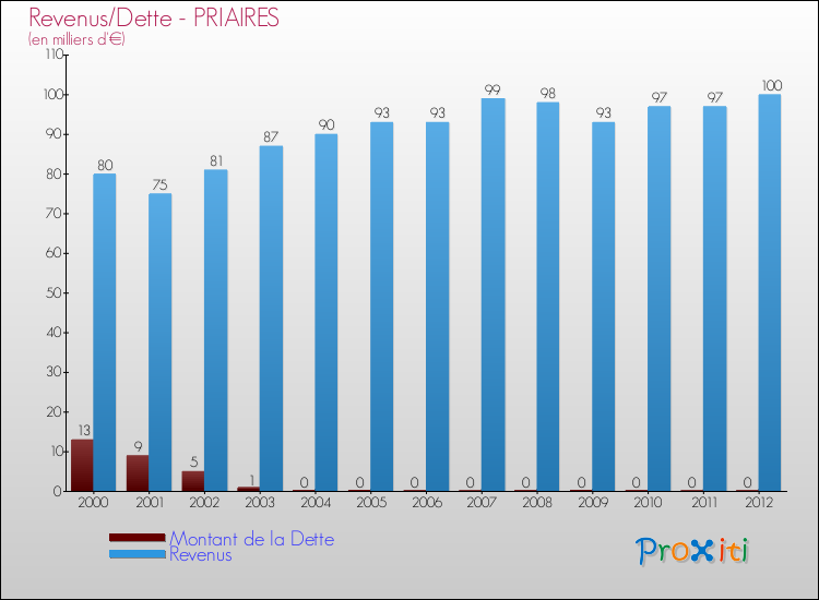 Evolution comparée de la dette et des revenus pour la commune de PRIAIRES de 2000 à 2012 Comparaison de la dette et des revenus pour PRIAIRES de 2000 à 2012
