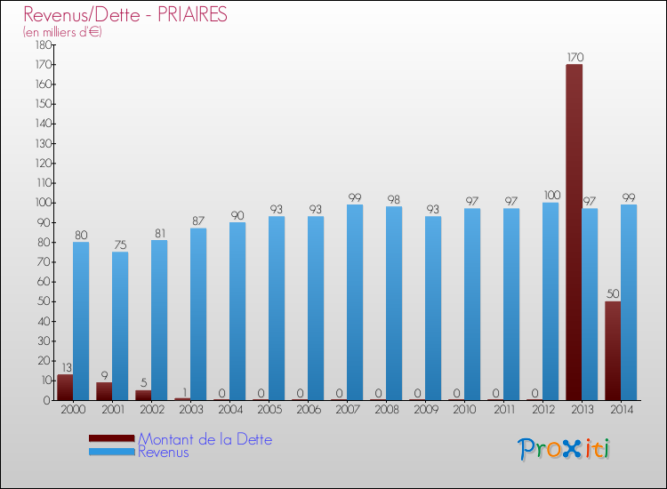 Evolution comparée de la dette et des revenus pour la commune de PRIAIRES de 2000 à 2014 Comparaison de la dette et des revenus pour PRIAIRES de 2000 à 2014