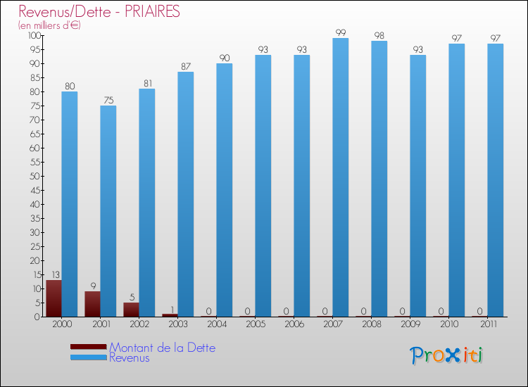 Evolution comparée de la dette et des revenus pour la commune de PRIAIRES de 2000 à 2011 Comparaison de la dette et des revenus pour PRIAIRES de 2000 à 2011