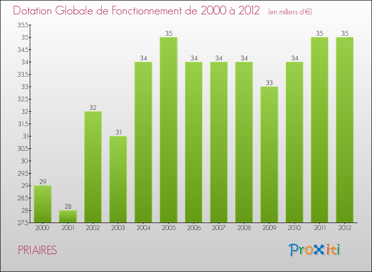 Evolution du montant de la Dotation Globale de Fonctionnement pour la commune de PRIAIRES de 2000 à 2012 Evolution du montant de la Dotation Globale de Fonctionnement pour PRIAIRES de 2000 à 2012
