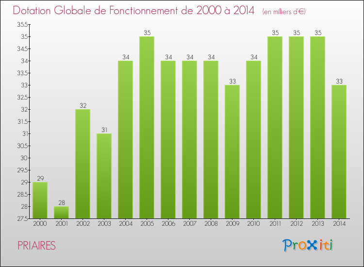 Evolution du montant de la Dotation Globale de Fonctionnement pour la commune de PRIAIRES de 2000 à 2014 Evolution du montant de la Dotation Globale de Fonctionnement pour PRIAIRES de 2000 à 2014