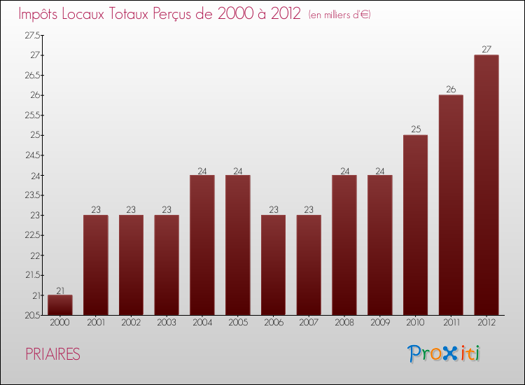 Evolution des Impôts Locaux pour la commune de PRIAIRES de 2000 à 2012 Evolution des Impôts Locaux pour PRIAIRES de 2000 à 2012