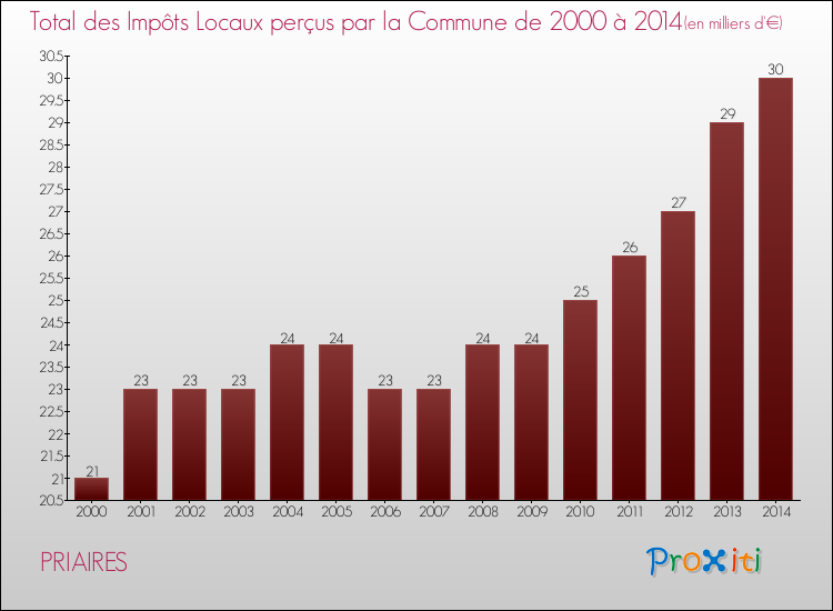 Evolution des Impôts Locaux pour la commune de PRIAIRES de 2000 à 2014 Evolution des Impôts Locaux pour PRIAIRES de 2000 à 2014