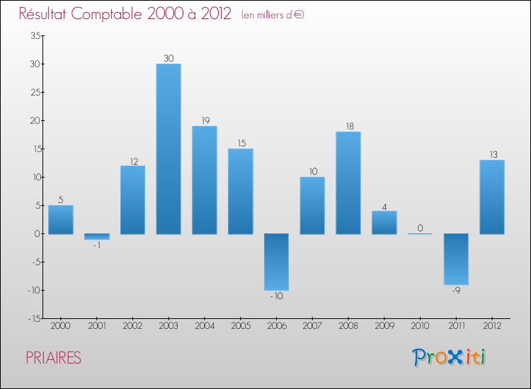 Evolution du résultat comptable pour la commune de PRIAIRES de 2000 à 2012 Evolution du résultat comptable pour PRIAIRES de 2000 à 2012