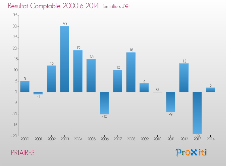 Evolution du résultat comptable pour la commune de PRIAIRES de 2000 à 2014 Evolution du résultat comptable pour PRIAIRES de 2000 à 2014