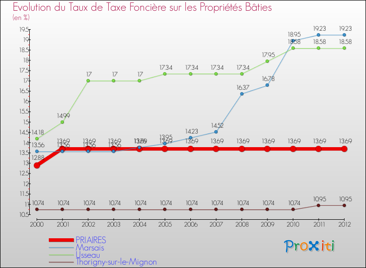 Evolution du taux de la taxe foncière sur le bati pour PRIAIRES et les communes proches de 2000 à 2012 Comparaison des taux de taxe foncière sur le bati pour PRIAIRES et les communes voisines de 2000 à 2012