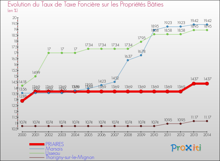 Evolution du taux de la taxe foncière sur le bati pour PRIAIRES et les communes proches de 2000 à 2014 Comparaison des taux de taxe foncière sur le bati pour PRIAIRES et les communes voisines de 2000 à 2014