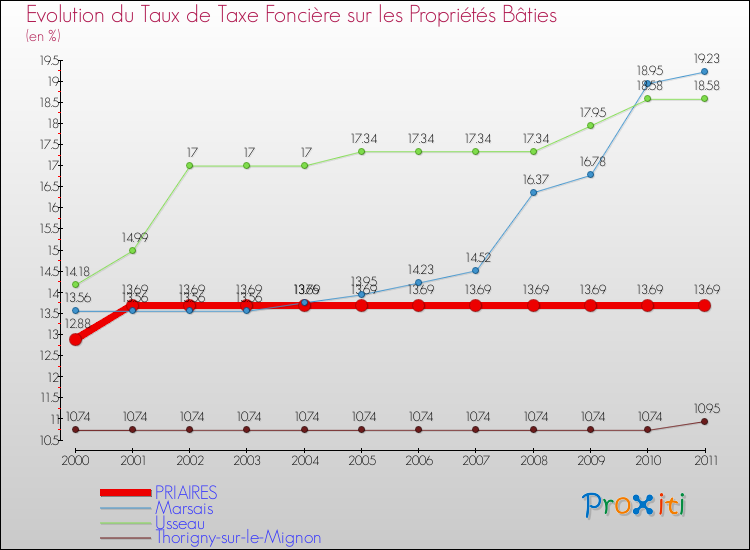 Evolution du taux de la taxe foncière sur le bati pour PRIAIRES et les communes proches Comparaison des taux de taxe foncière sur le bati pour PRIAIRES et les communes voisines