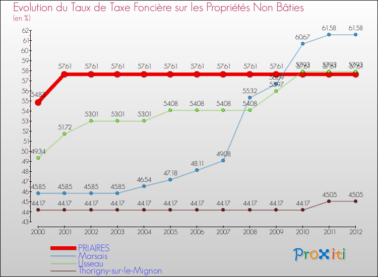 Evolution du taux de la taxe foncière sur les immeubles et terrains non batis pour PRIAIRES et les communes proches de 2000 à 2012 Comparaison des taux de la taxe foncière sur les immeubles et terrains non batis pour PRIAIRES et les communes voisines de 2000 à 2012