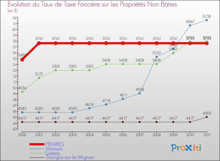 Evolution du taux de la taxe foncière sur les immeubles et terrains non batis pour PRIAIRES et les communes proches Comparaison des taux de la taxe foncière sur les immeubles et terrains non batis pour PRIAIRES et les communes voisines