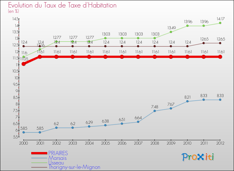 Evolution du taux de la taxe d'habitation pour PRIAIRES et les communes proches Comparaison des taux de la taxe d'habitation pour PRIAIRES et les communes voisines