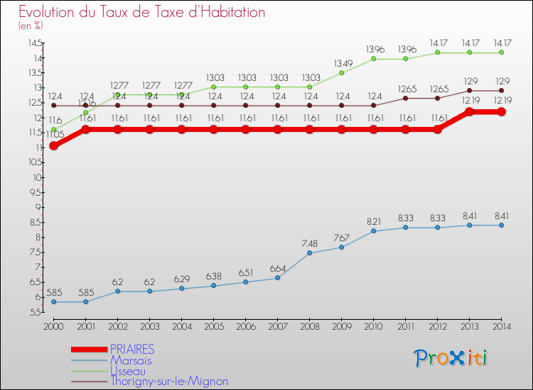 Evolution du taux de la taxe d'habitation pour PRIAIRES et les communes proches de 2000 à 2014 Comparaison des taux de la taxe d'habitation pour PRIAIRES et les communes voisines de 2000 à 2014