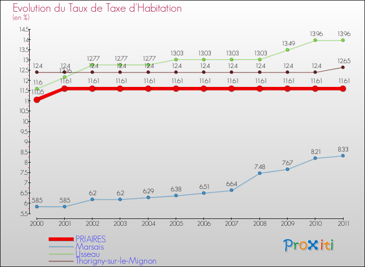 Evolution du taux de la taxe d'habitation pour PRIAIRES et les communes proches Comparaison des taux de la taxe d'habitation pour PRIAIRES et les communes voisines