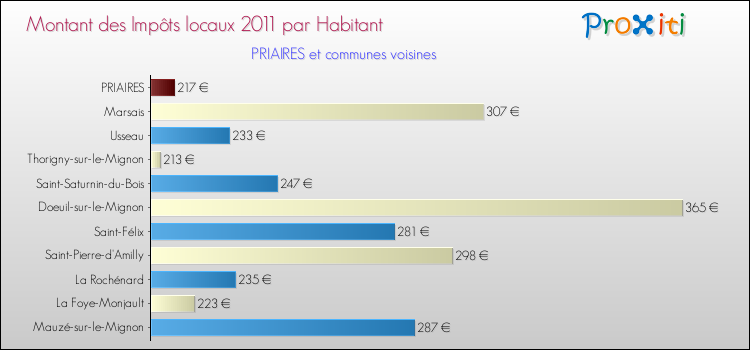 Montant des impôts locaux par Habitant pour PRIAIRES et les communes proches Comparaison des impôts locaux par habitant pour PRIAIRES et les communes voisines