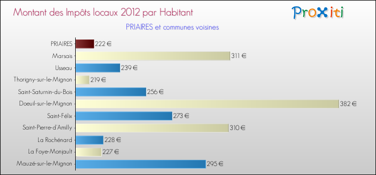 Montant des impôts locaux par Habitant pour PRIAIRES et les communes proches Comparaison des impôts locaux par habitant pour PRIAIRES et les communes voisines