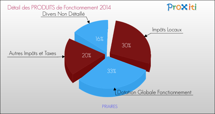 Décomposition du Budget de Fonctionnement 2014 de la commune de PRIAIRES Budget de Fonctionnement 2014 pour la commune de PRIAIRES